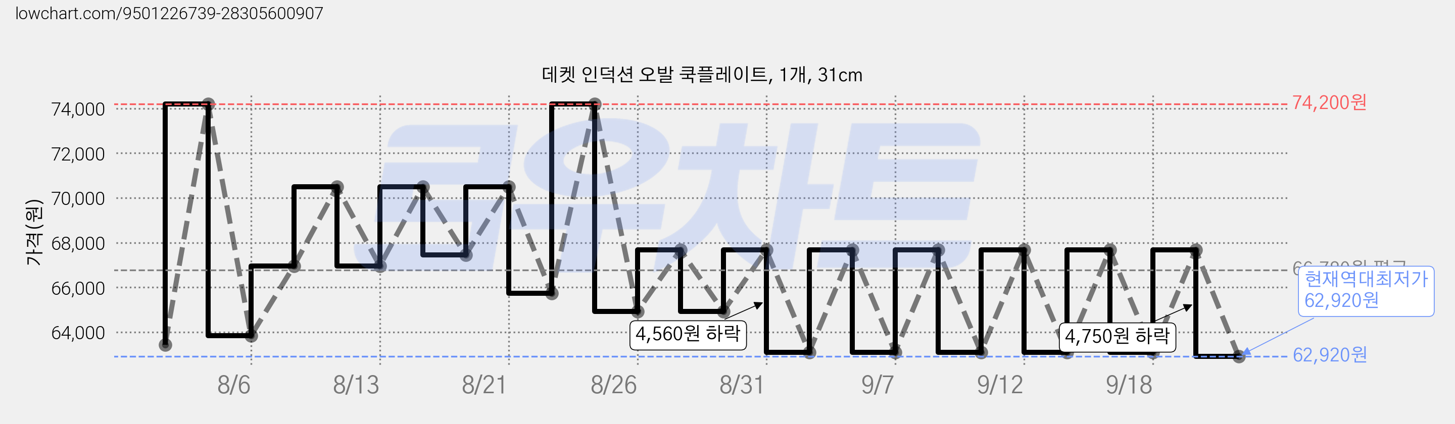 데켓 인덕션 오발 쿡플레이트, 1개, 31cm 가격 변동 차트, 현재가 62,920원, 역대최저가