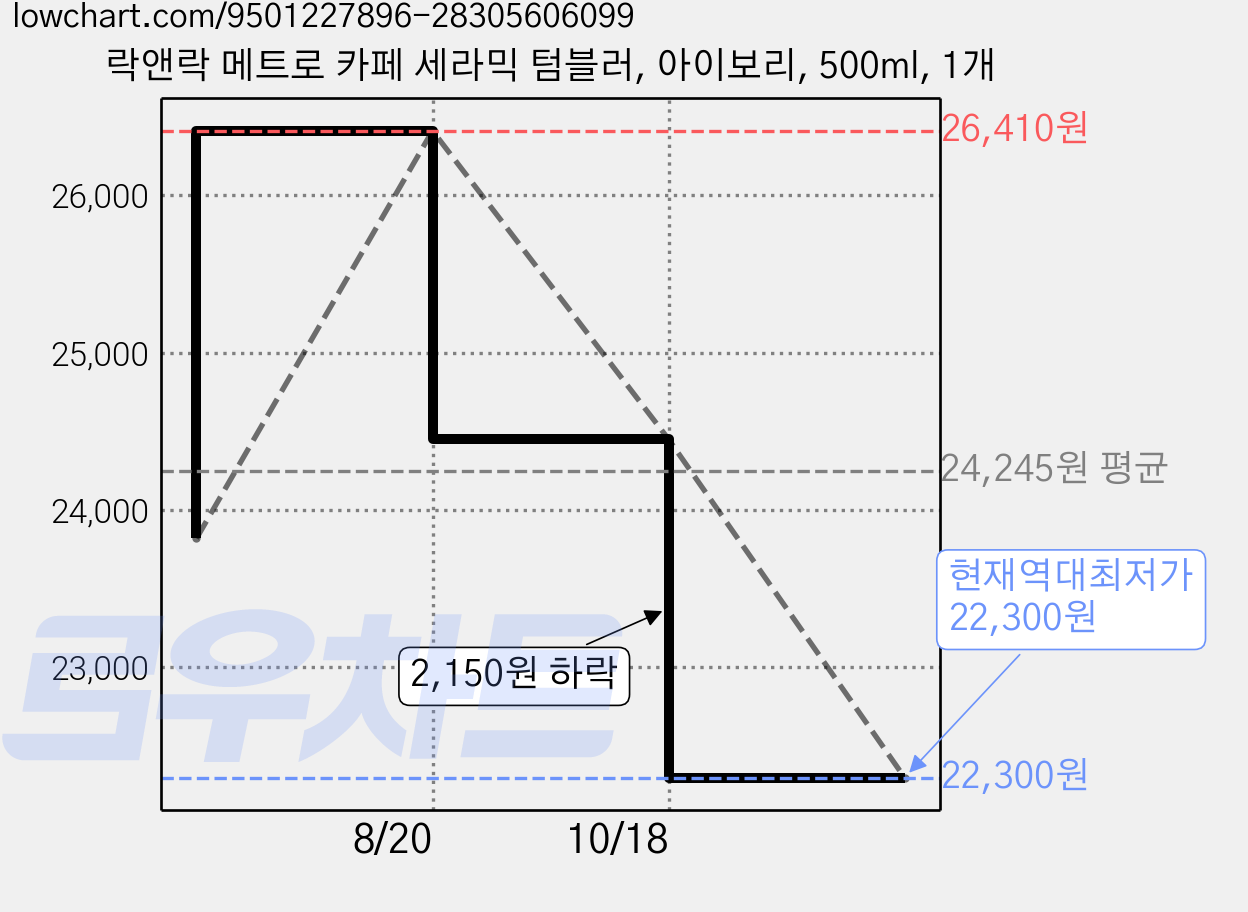 락앤락 메트로 카페 세라믹 텀블러, 아이보리, 500ml, 1개 가격 변동 차트, 현재가 22,300원, 역대최저가