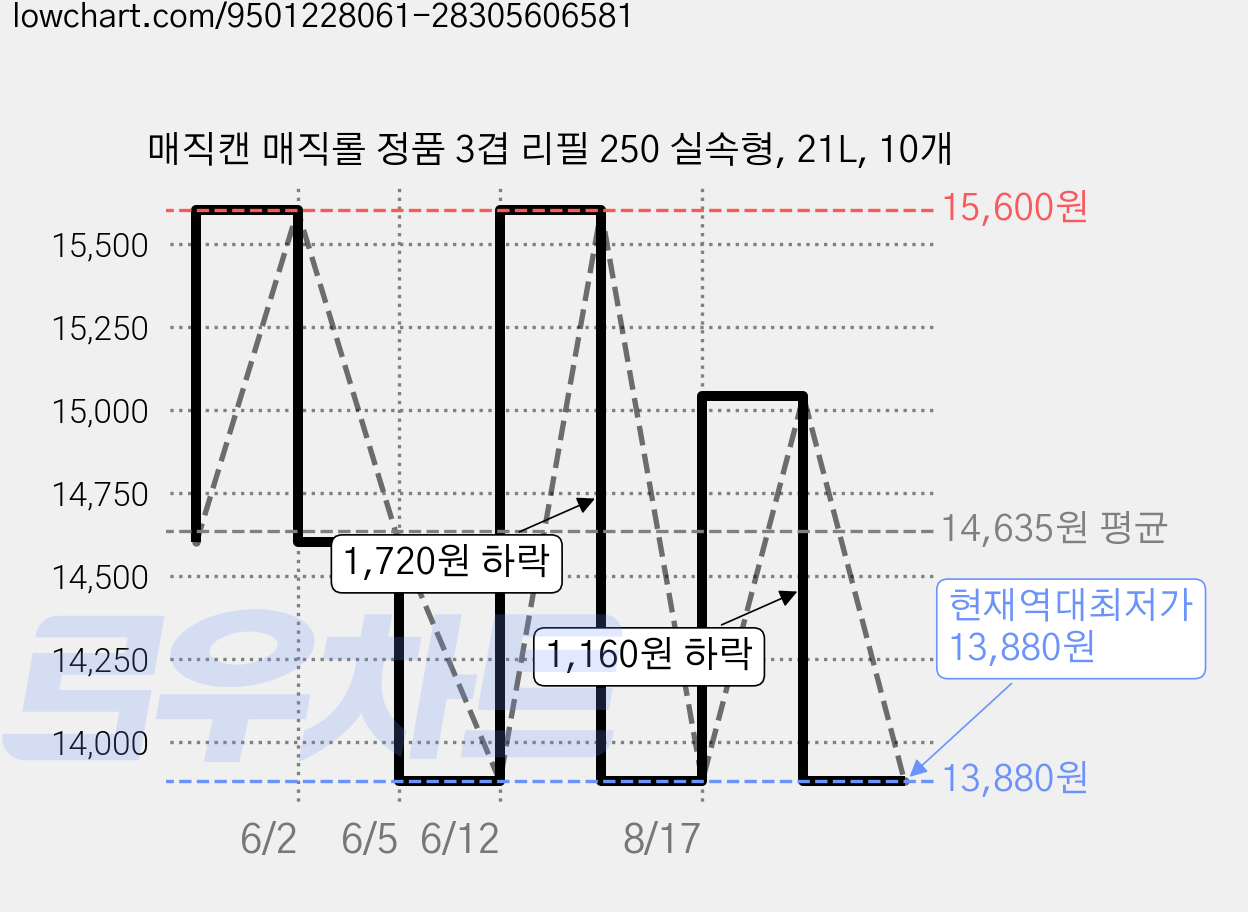 매직캔 매직롤 정품 3겹 리필 250 실속형, 21L, 10개 가격 변동 차트, 현재가 13,880원, 역대최저가