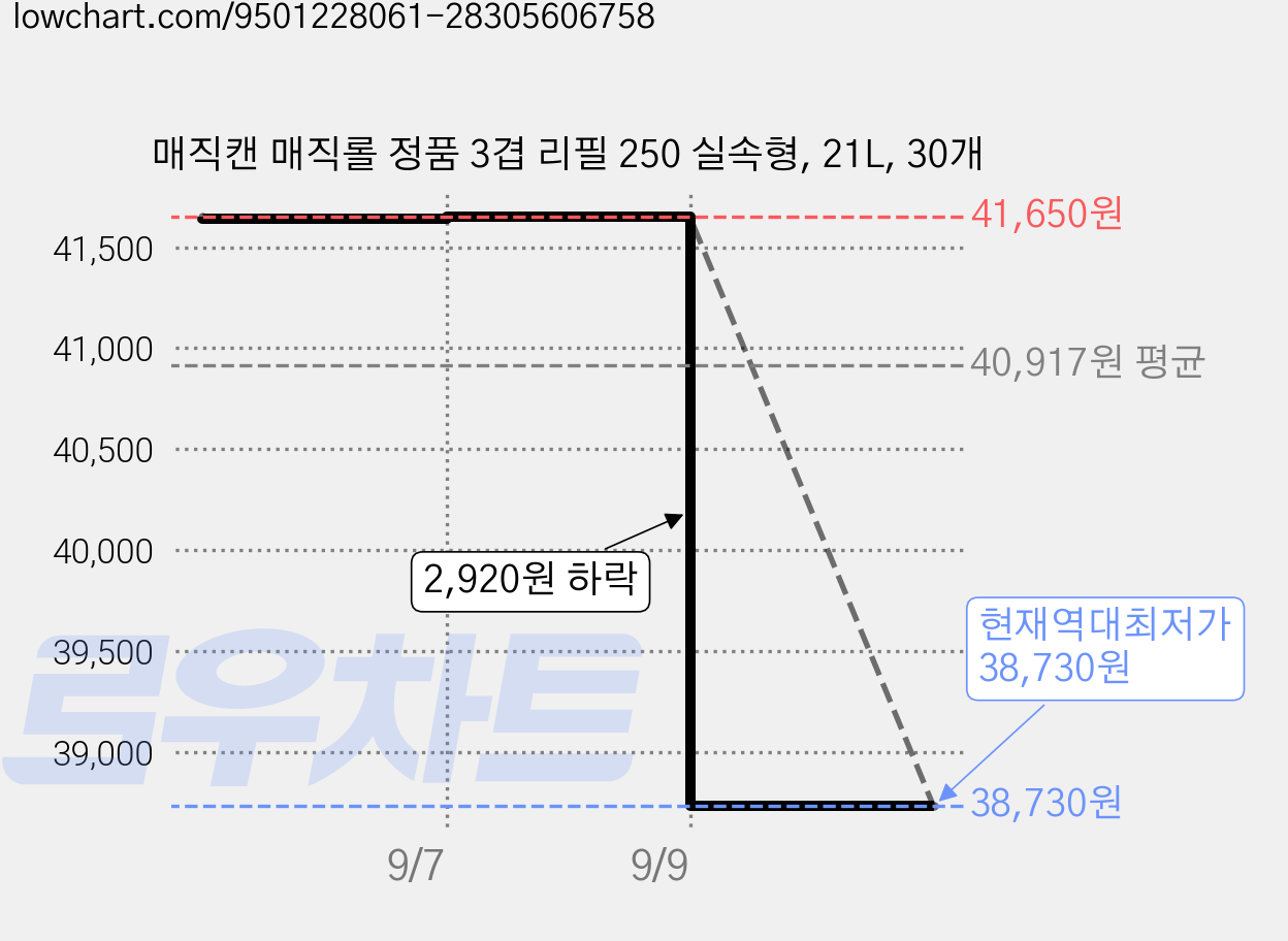 매직캔 매직롤 정품 3겹 리필 250 실속형, 21L, 30개 가격 변동 차트, 현재가 38,730원, 역대최저가