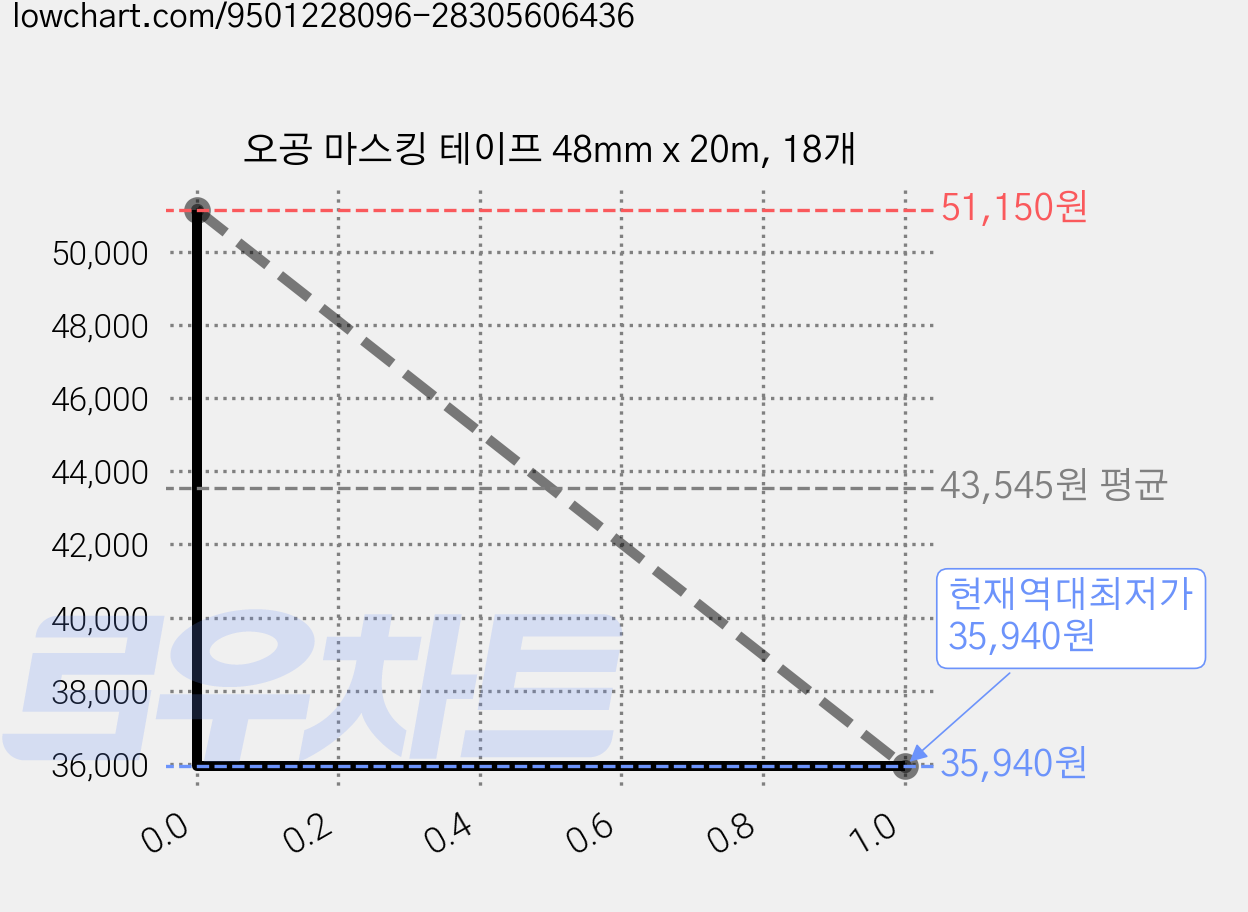 오공 마스킹 테이프 48mm x 20m, 18개 가격 변동 차트, 현재가 35,940원, 역대최저가