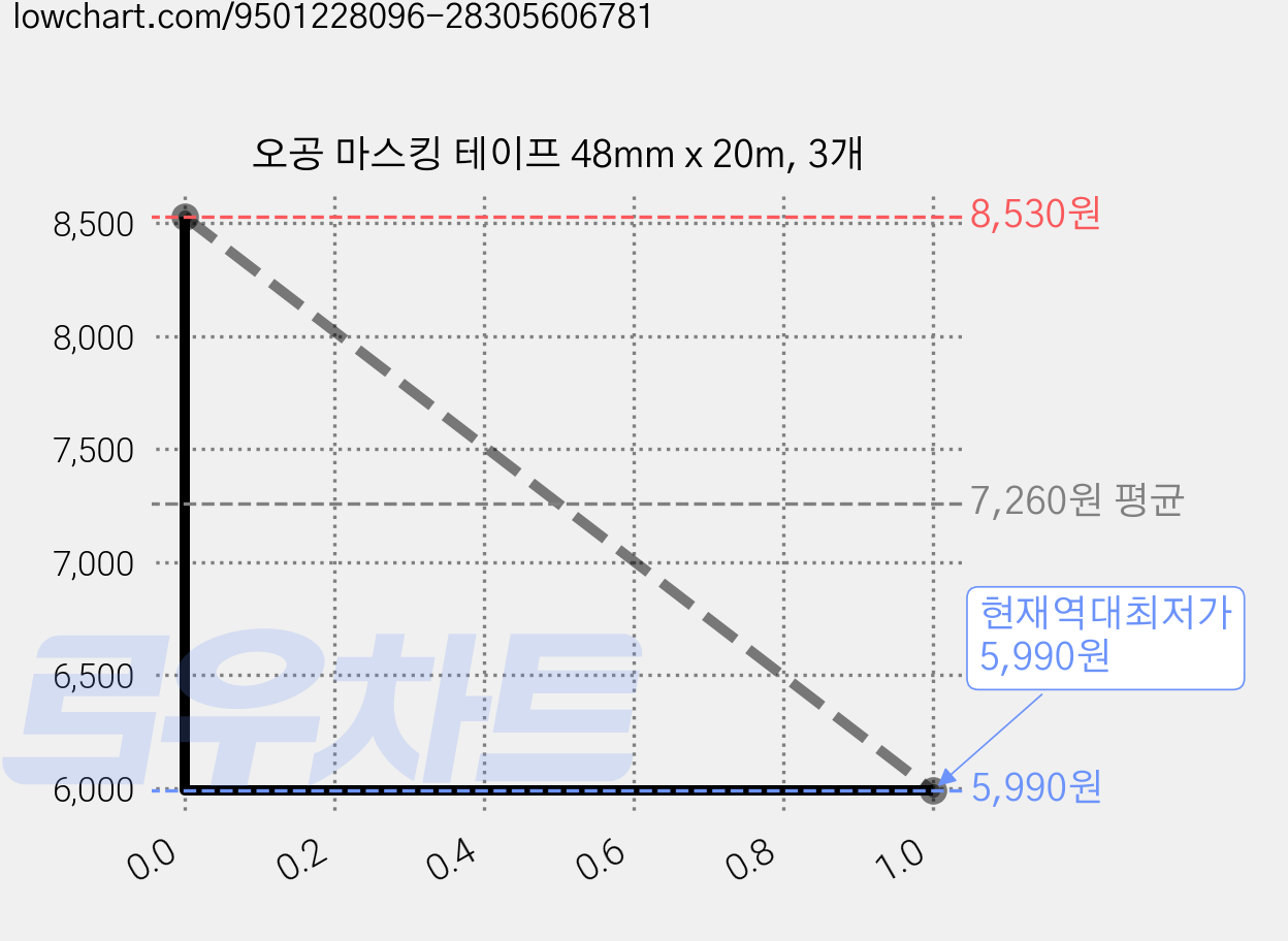 오공 마스킹 테이프 48mm x 20m, 3개 가격 변동 차트, 현재가 5,990원, 역대최저가