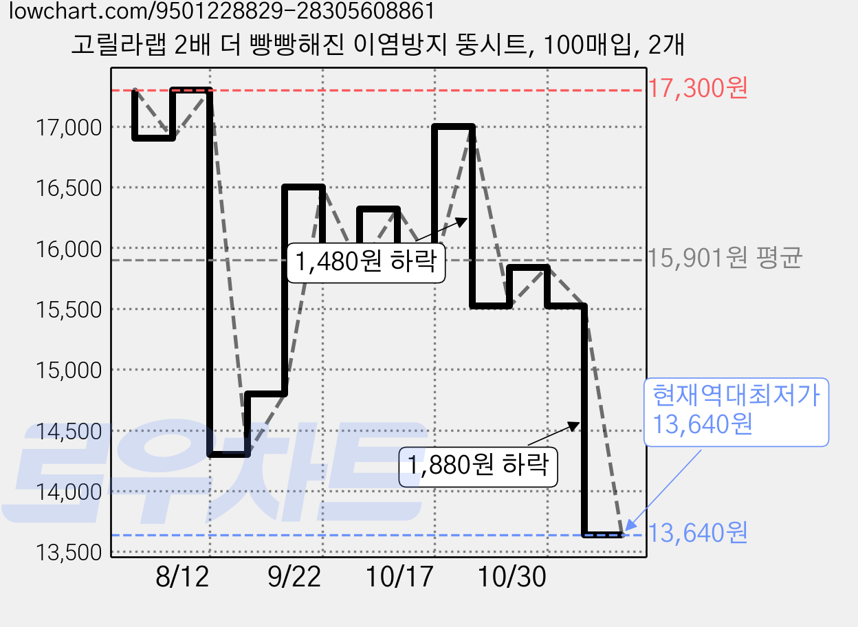 고릴라랩 2배 더 빵빵해진 이염방지 뚱시트, 100매입, 2개 가격 변동 차트, 현재가 13,640원, 역대최저가