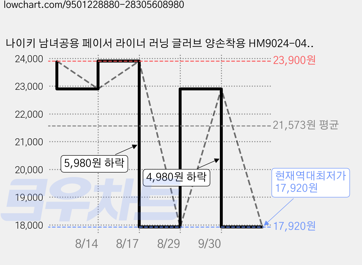 나이키 남녀공용 페이서 라이너 러닝 글러브 양손착용 HM9024-042, 블랙, 1세트 가격 변동 차트, 현재가 17,920원, 역대최저가