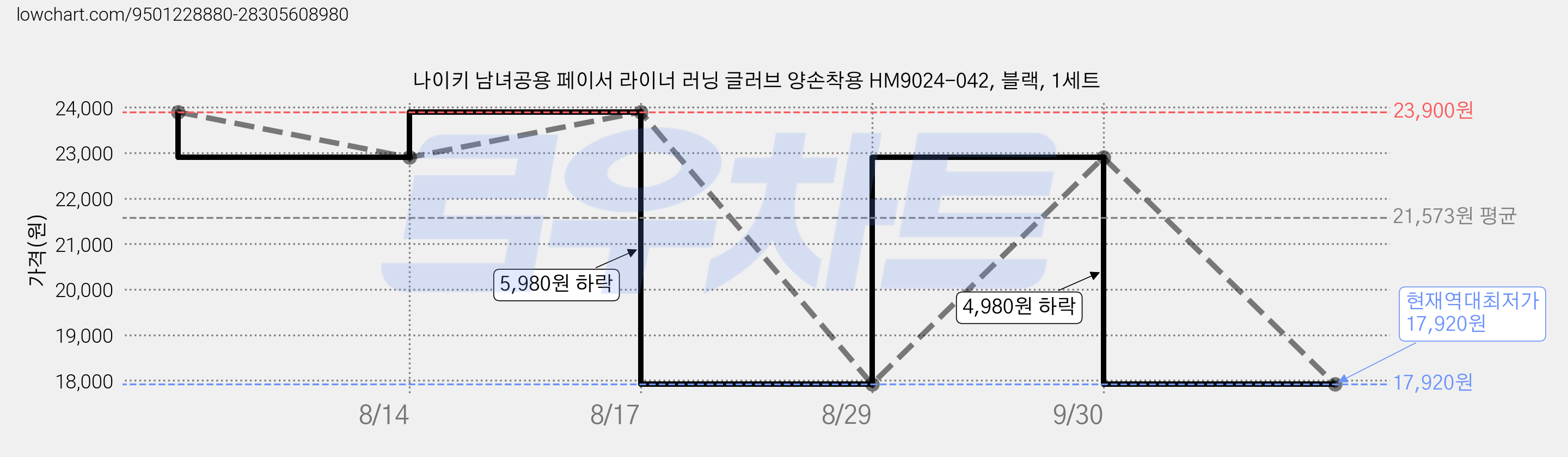 나이키 남녀공용 페이서 라이너 러닝 글러브 양손착용 HM9024-042, 블랙, 1세트 가격 변동 차트, 현재가 17,920원, 역대최저가