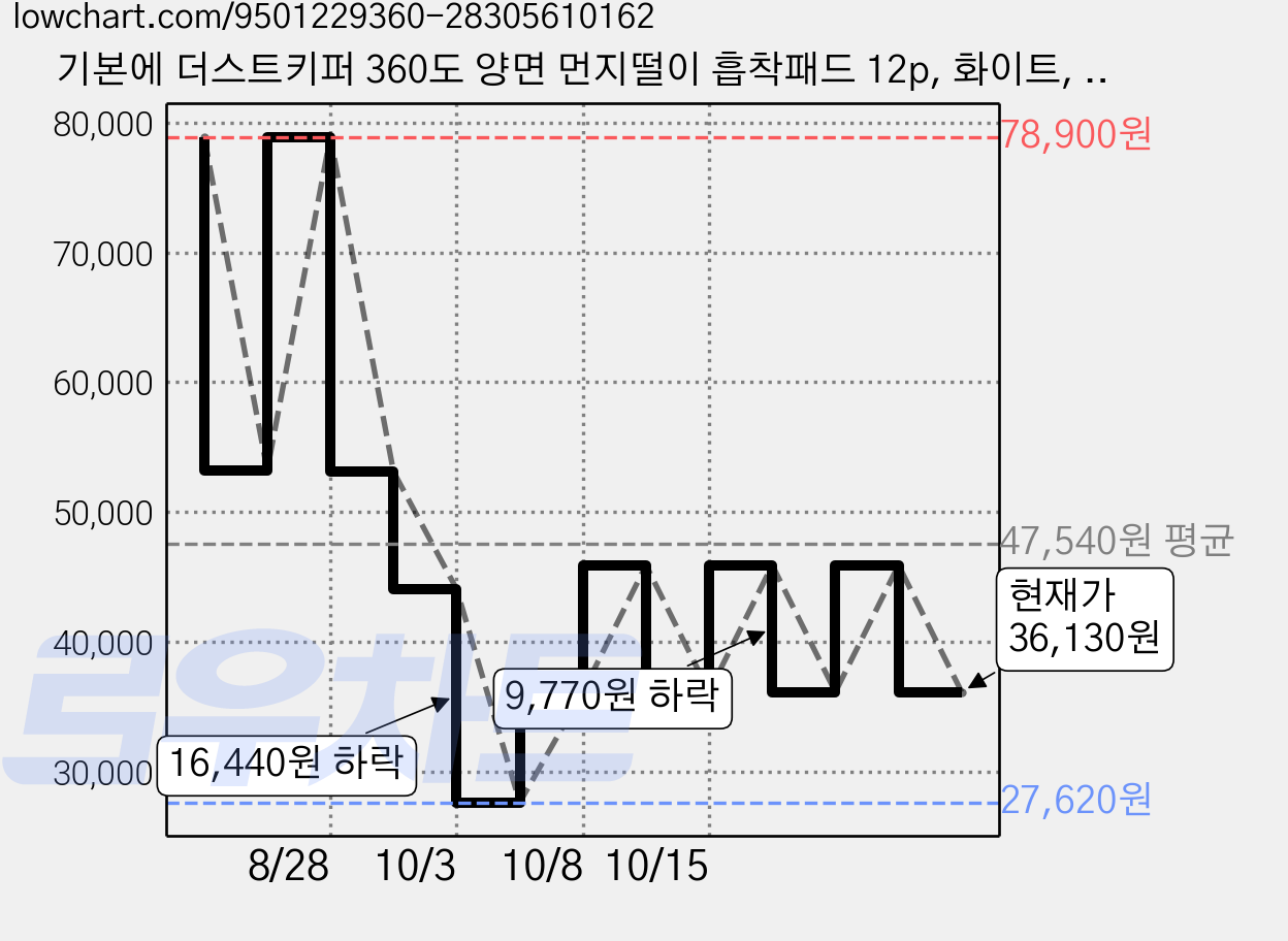 기본에 더스트키퍼 360도 양면 먼지떨이 흡착패드 12p, 화이트, 6개 가격 변동 차트, 현재가 36,130원, 관측 최저가 27,620원