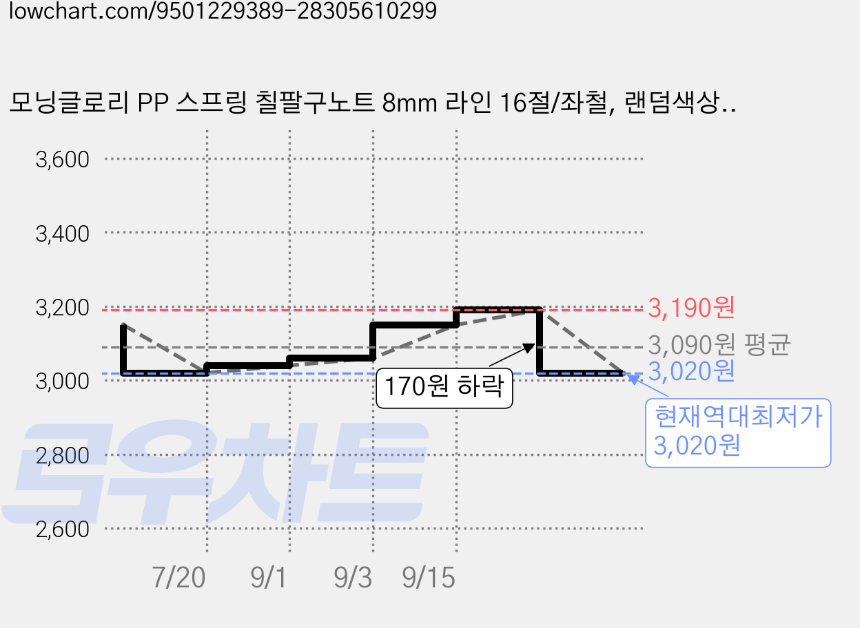 모닝글로리 PP 스프링 칠팔구노트 8mm 라인 16절/좌철, 랜덤색상, 1개 가격 변동 차트, 현재가 3,020원, 역대최저가