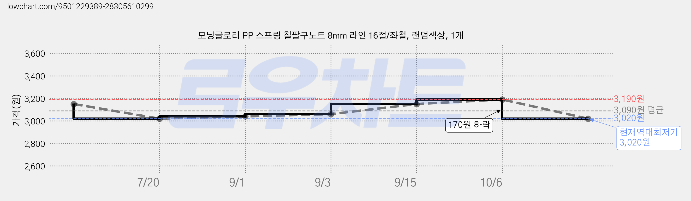 모닝글로리 PP 스프링 칠팔구노트 8mm 라인 16절/좌철, 랜덤색상, 1개 가격 변동 차트, 현재가 3,020원, 역대최저가
