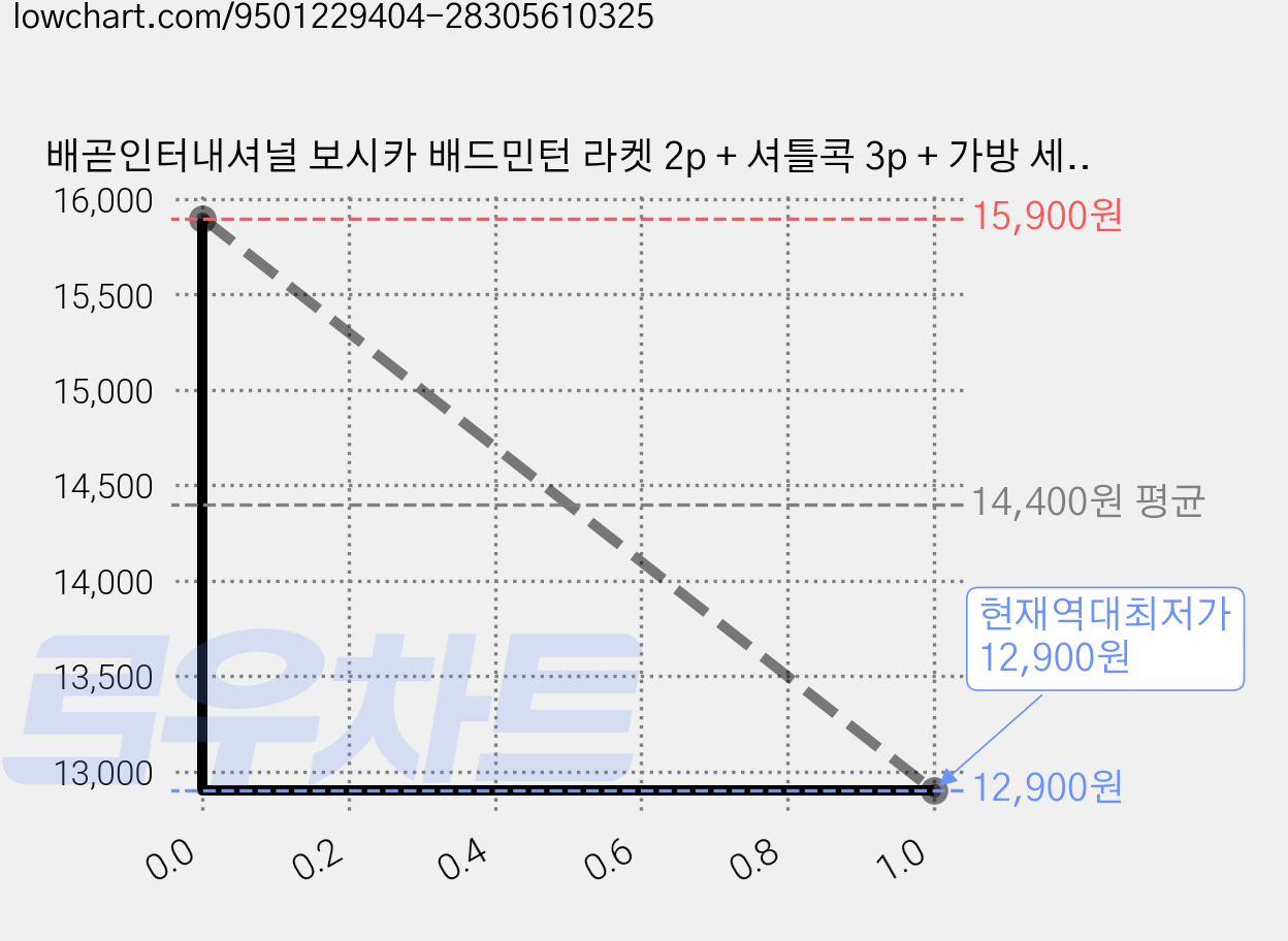 배곧인터내셔널 보시카 배드민턴 라켓 2p + 셔틀콕 3p + 가방 세트 PRO300, PRO300(MT), 1세트 가격 변동 차트, 현재가 12,900원, 역대최저가