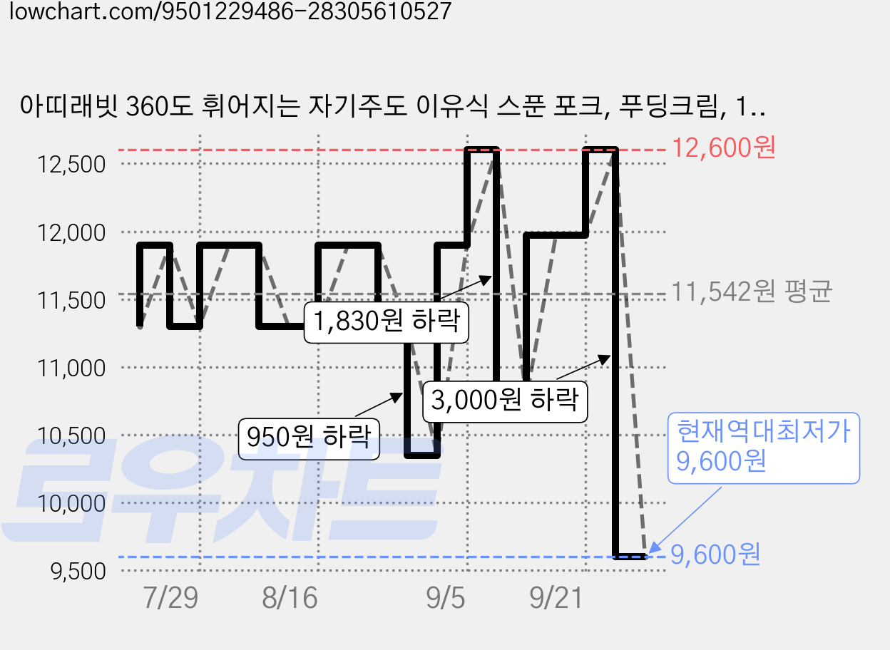 아띠래빗 360도 휘어지는 자기주도 이유식 스푼 포크, 푸딩크림, 1세트 가격 변동 차트, 현재가 9,600원, 역대최저가