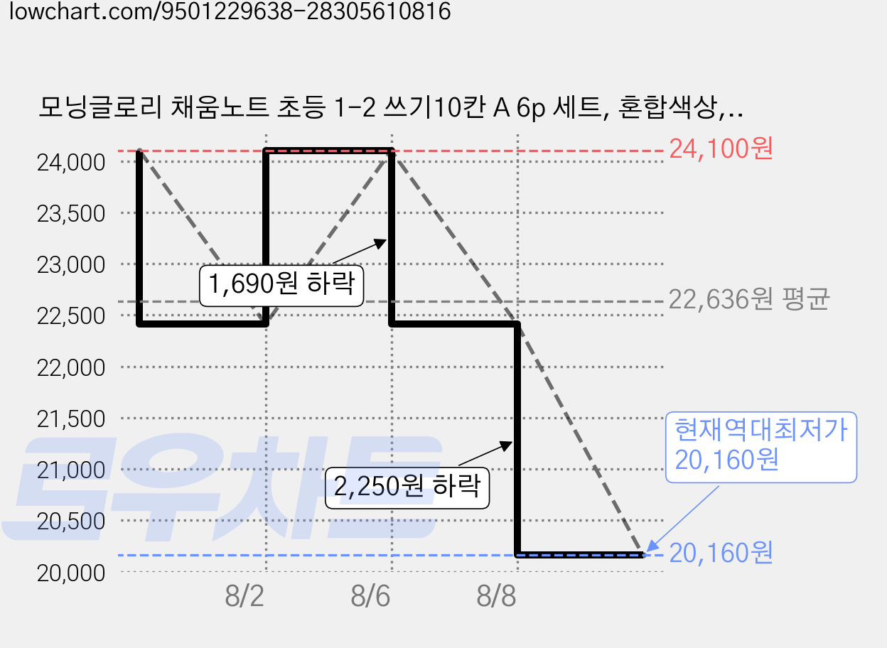 모닝글로리 채움노트 초등 1-2 쓰기10칸 A 6p 세트, 혼합색상, 5세트 가격 변동 차트, 현재가 20,160원, 역대최저가