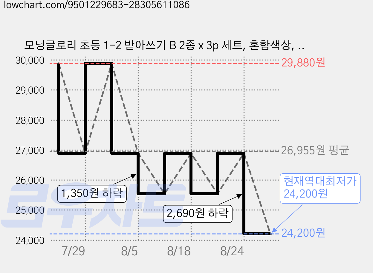 모닝글로리 초등 1-2 받아쓰기 B 2종 x 3p 세트, 혼합색상, 6세트 가격 변동 차트, 현재가 24,200원, 역대최저가
