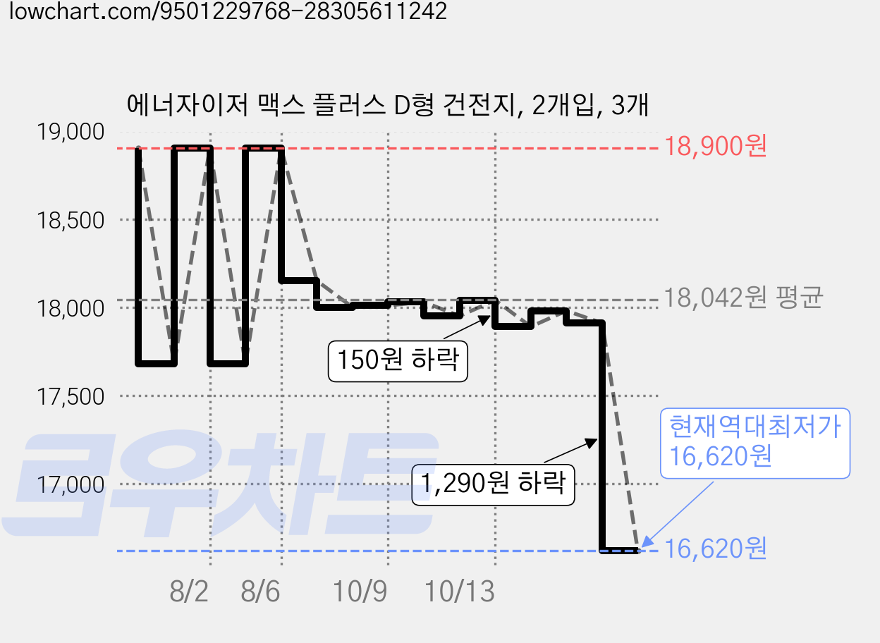 에너자이저 맥스 플러스 D형 건전지, 2개입, 3개 가격 변동 차트, 현재가 16,620원, 역대최저가