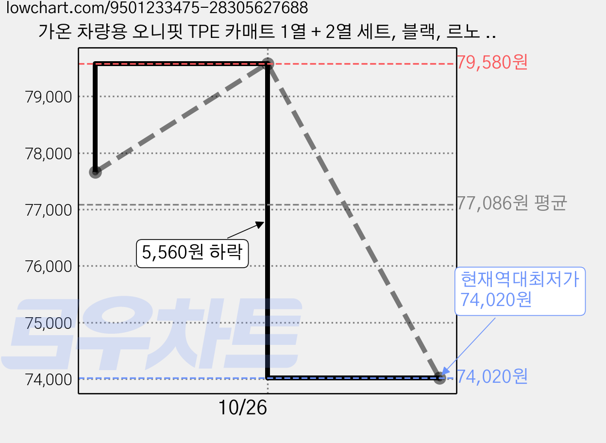 가온 차량용 오니핏 TPE 카매트 1열 + 2열 세트, 블랙, 르노 필랑트 2026년(하이브리드) 가격 변동 차트, 현재가 74,020원, 역대최저가