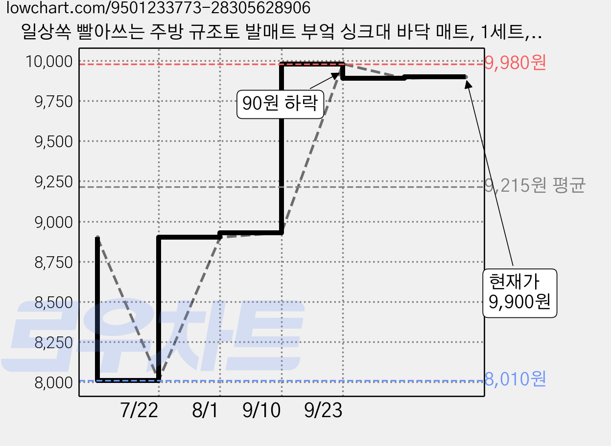 일상쏙 빨아쓰는 주방 규조토 발매트 부엌 싱크대 바닥 매트, 1세트, 모던그레이 가격 변동 차트, 현재가 9,900원, 관측 최저가 8,010원