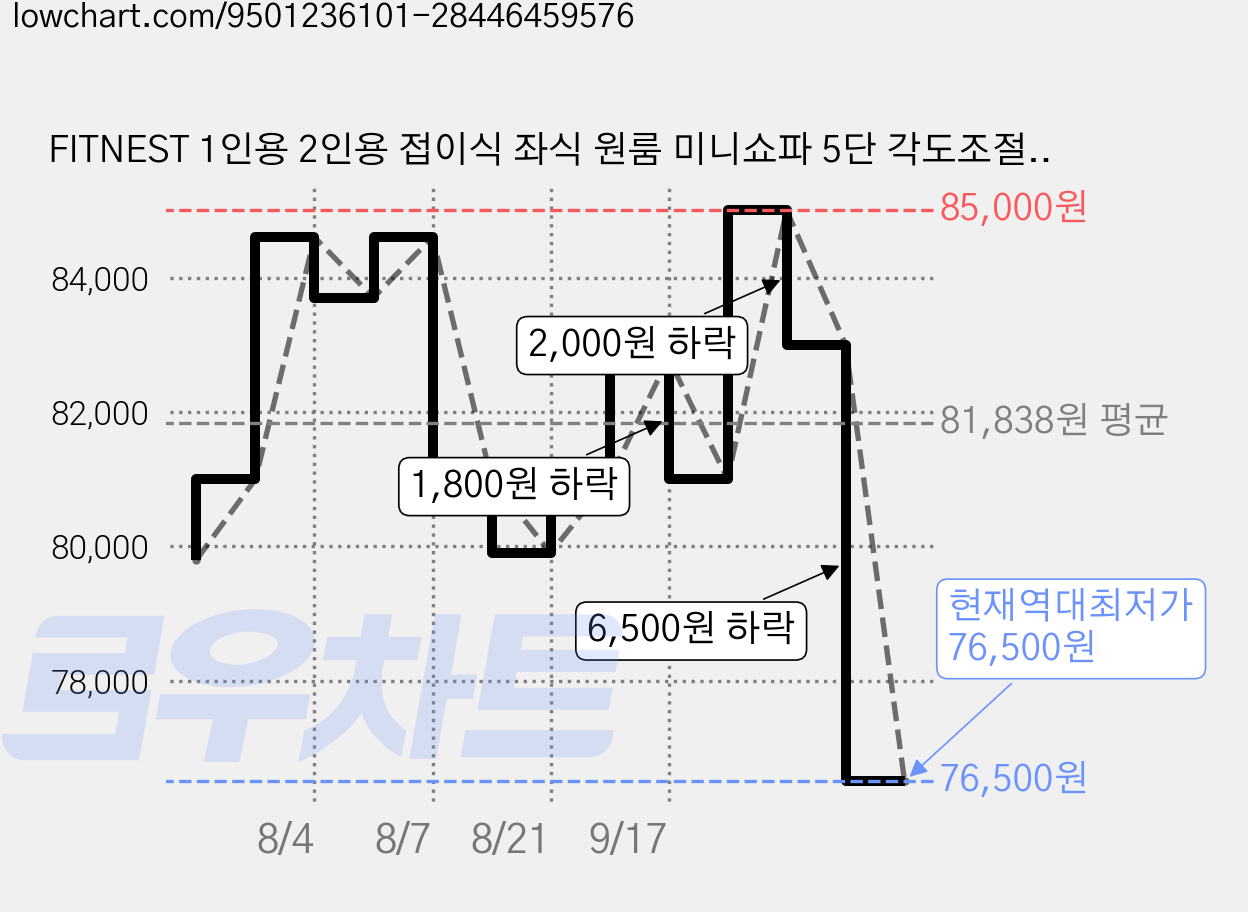 FITNEST 1인용 2인용 접이식 좌식 원룸 미니쇼파 5단 각도조절 리클라이너 쇼파 베드, 베이지 가격 변동 차트, 현재가 76,500원, 역대최저가