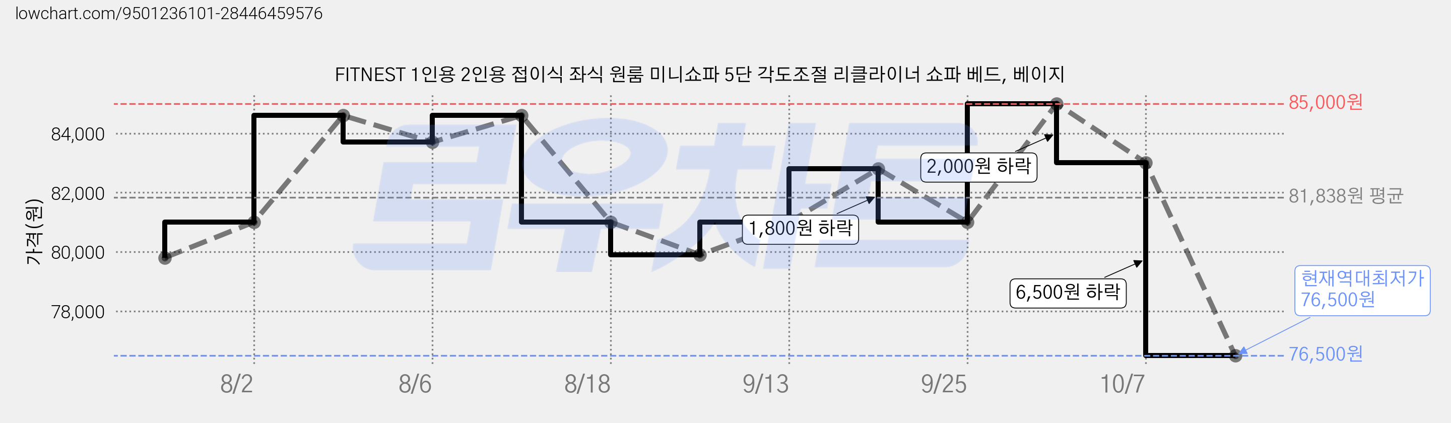 FITNEST 1인용 2인용 접이식 좌식 원룸 미니쇼파 5단 각도조절 리클라이너 쇼파 베드, 베이지 가격 변동 차트, 현재가 76,500원, 역대최저가