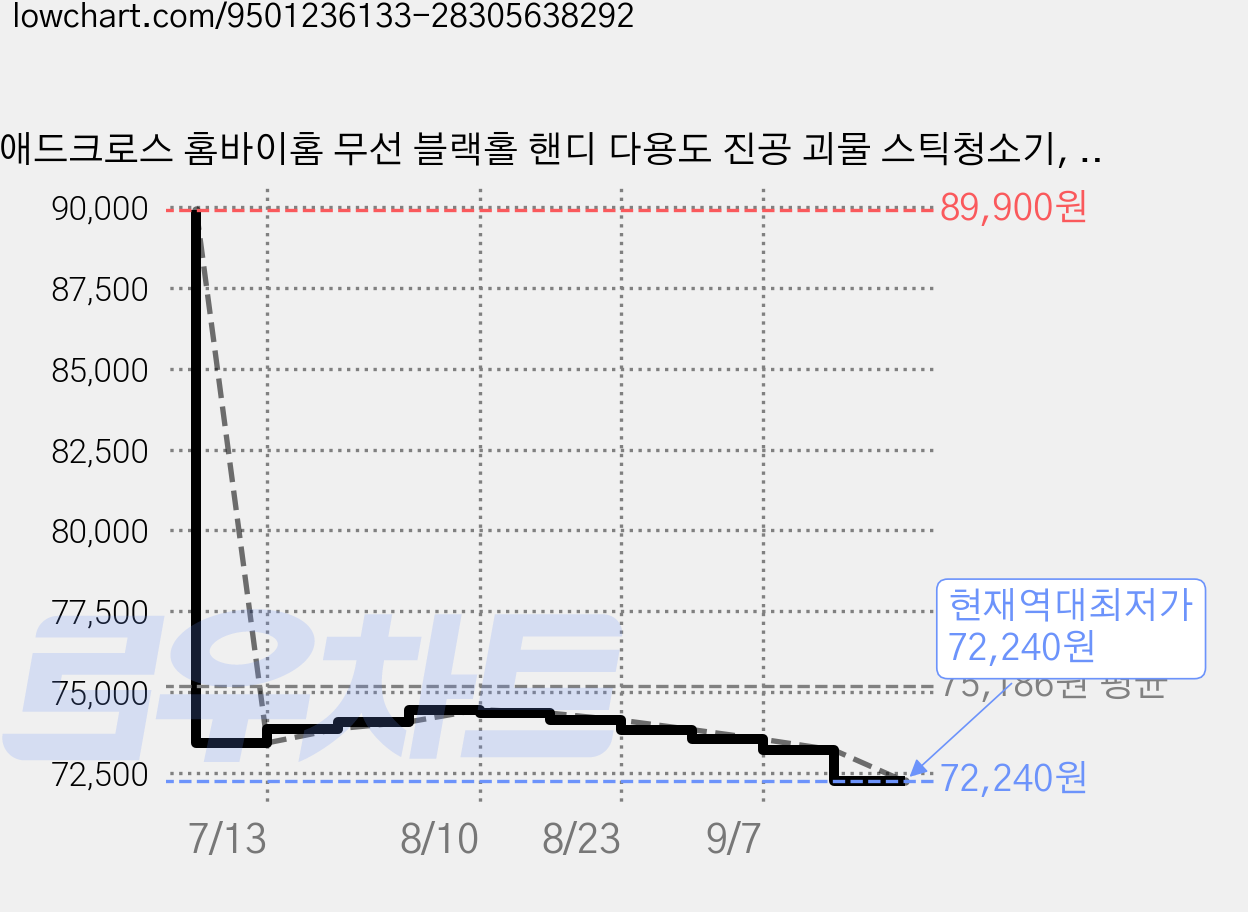 애드크로스 홈바이홈 무선 블랙홀 핸디 다용도 진공 괴물 스틱청소기, 혼합색상, HBH-HV250W 가격 변동 차트, 현재가 72,240원, 역대최저가