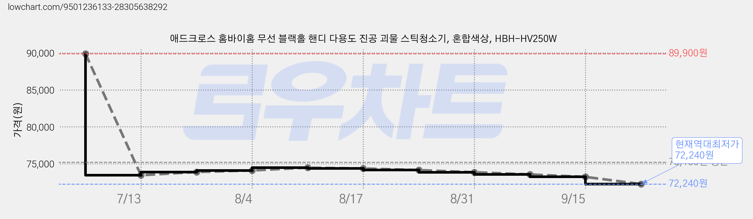 애드크로스 홈바이홈 무선 블랙홀 핸디 다용도 진공 괴물 스틱청소기, 혼합색상, HBH-HV250W 가격 변동 차트, 현재가 72,240원, 역대최저가