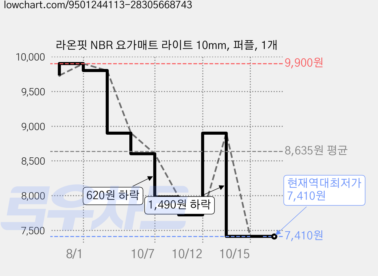 라온핏 NBR 요가매트 라이트 10mm, 퍼플, 1개 가격 변동 차트, 현재가 7,410원, 역대최저가