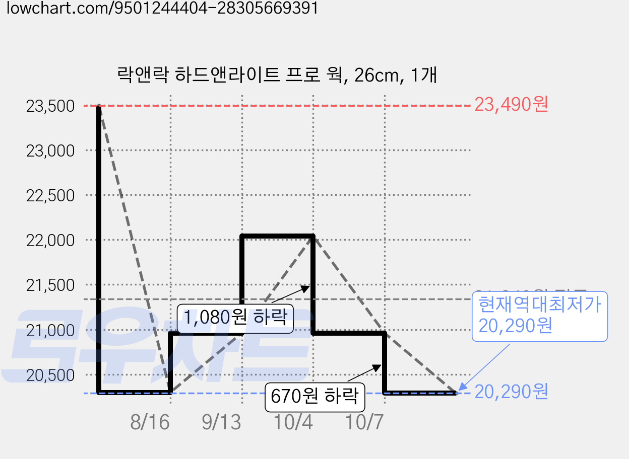 락앤락 하드앤라이트 프로 웍, 26cm, 1개 가격 변동 차트, 현재가 20,290원, 역대최저가