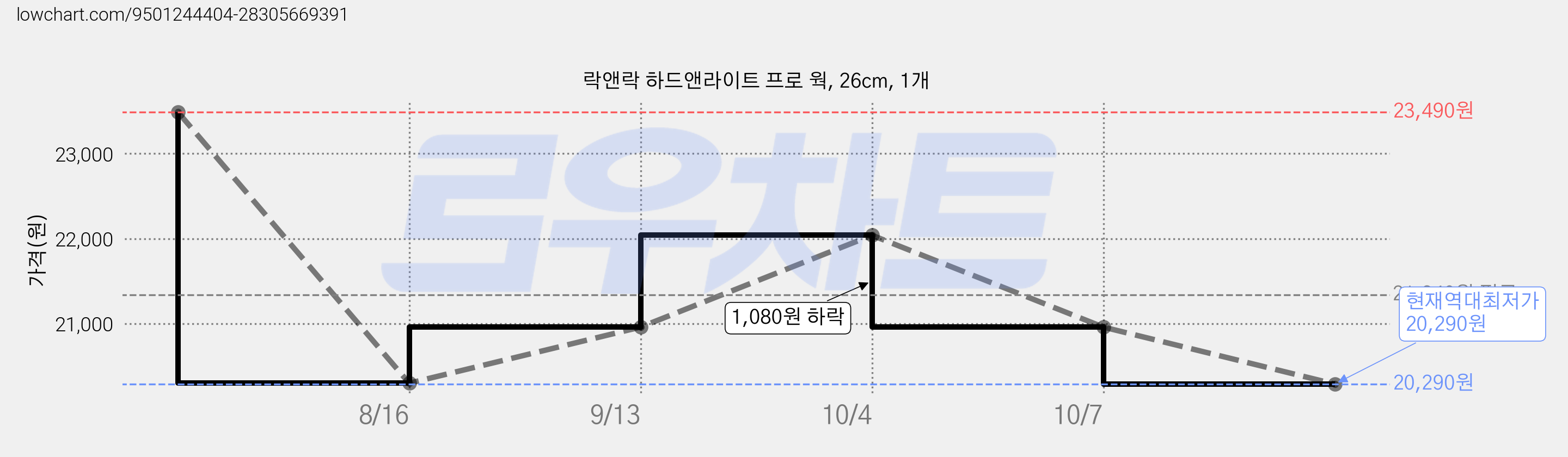 락앤락 하드앤라이트 프로 웍, 26cm, 1개 가격 변동 차트, 현재가 20,290원, 역대최저가