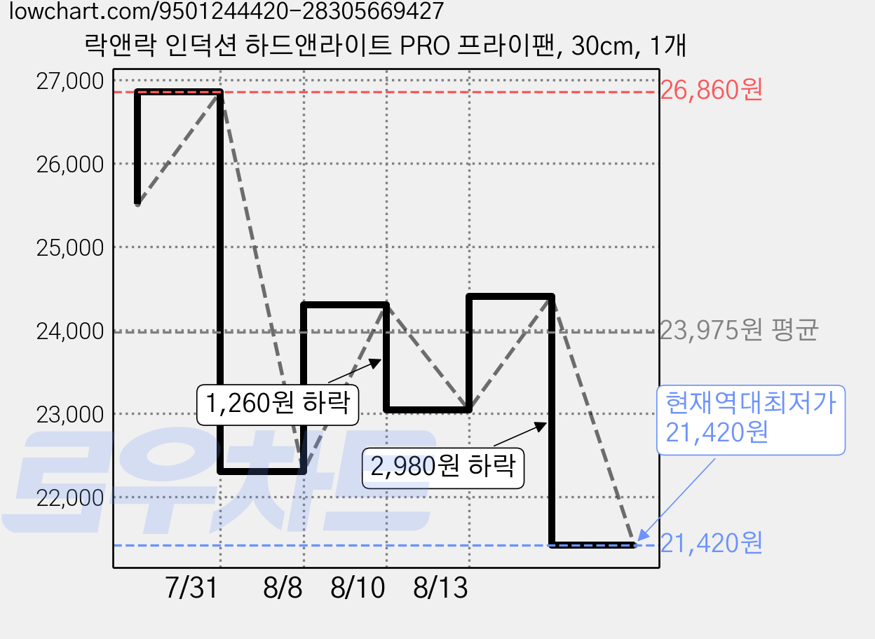 락앤락 인덕션 하드앤라이트 PRO 프라이팬, 30cm, 1개 가격 변동 차트, 현재가 21,420원, 역대최저가