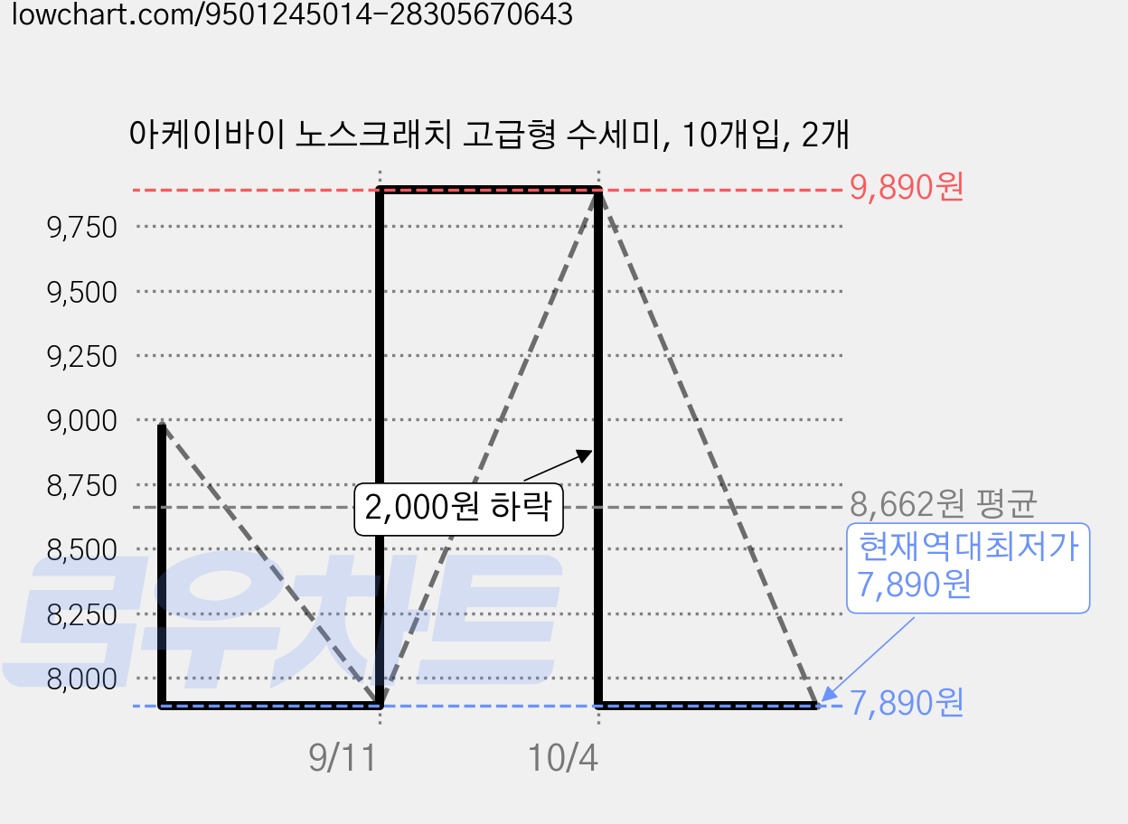 아케이바이 노스크래치 고급형 수세미, 10개입, 2개 가격 변동 차트, 현재가 7,890원, 역대최저가