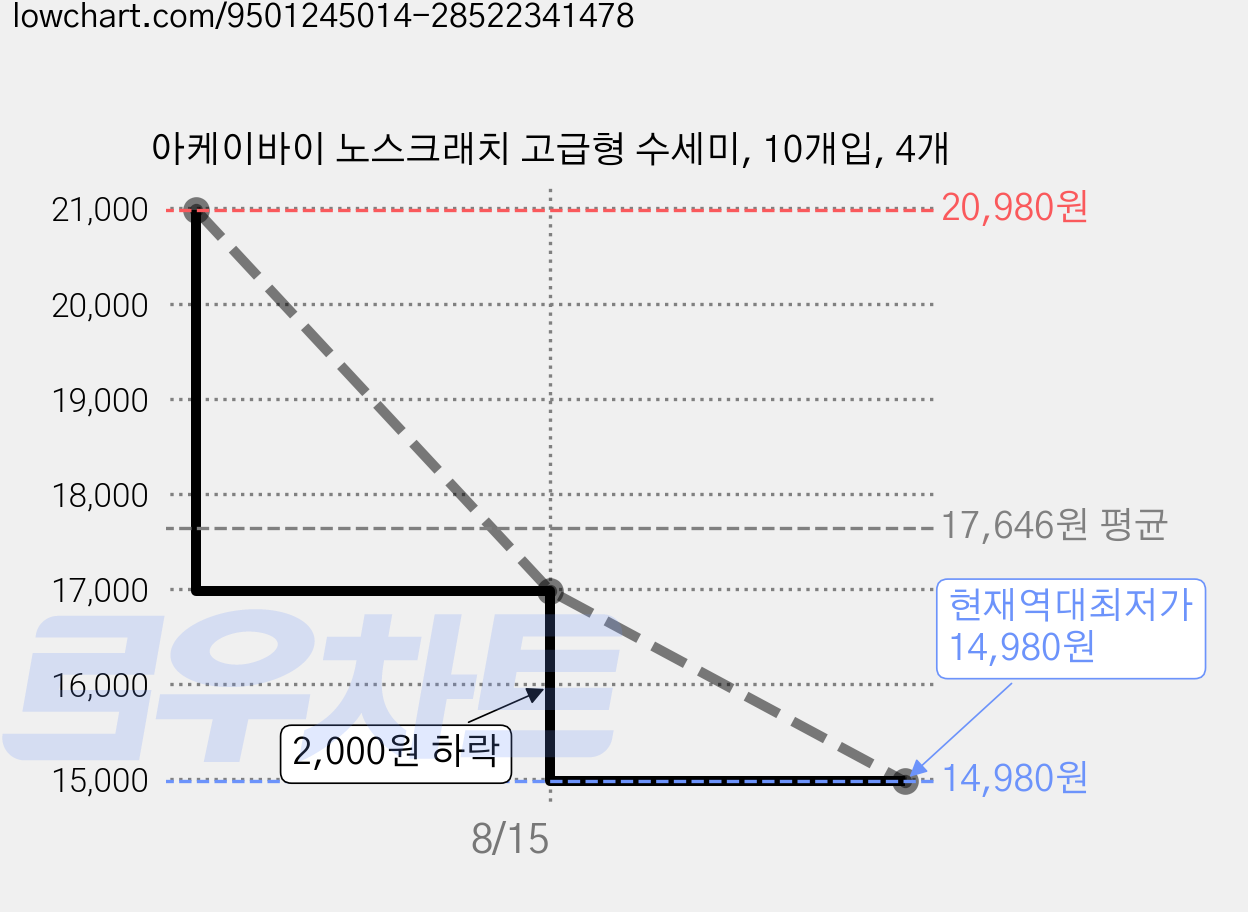 아케이바이 노스크래치 고급형 수세미, 10개입, 4개 가격 변동 차트, 현재가 14,980원, 역대최저가