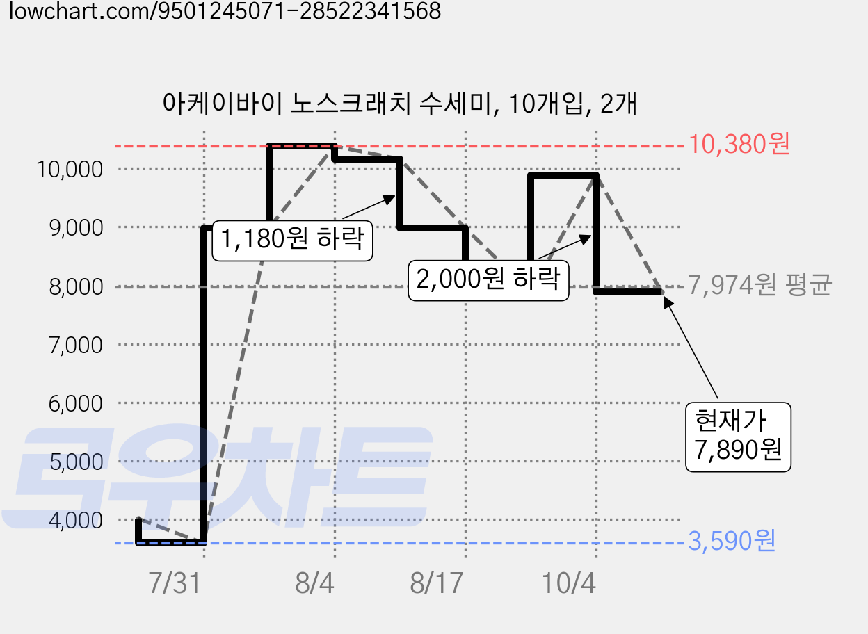 아케이바이 노스크래치 수세미, 10개입, 2개 가격 변동 차트, 현재가 7,890원, 관측 최저가 3,590원