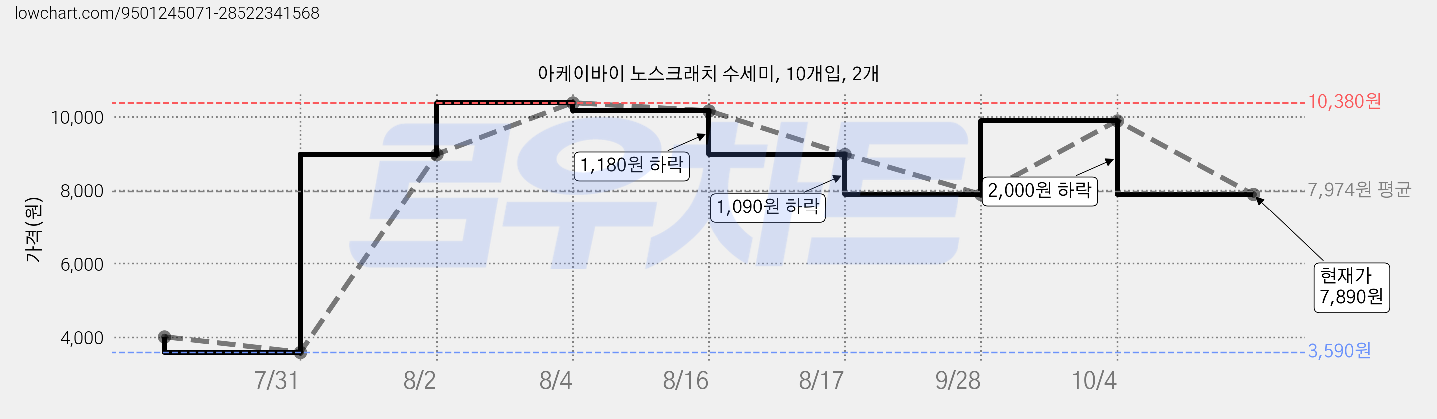 아케이바이 노스크래치 수세미, 10개입, 2개 가격 변동 차트, 현재가 7,890원, 관측 최저가 3,590원