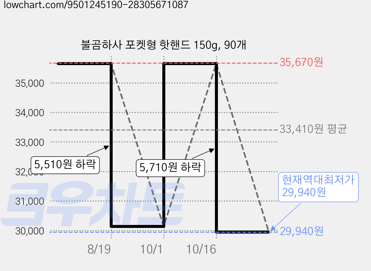 불곰하사 포켓형 핫핸드 150g, 90개 가격 변동 차트, 현재가 29,940원, 역대최저가