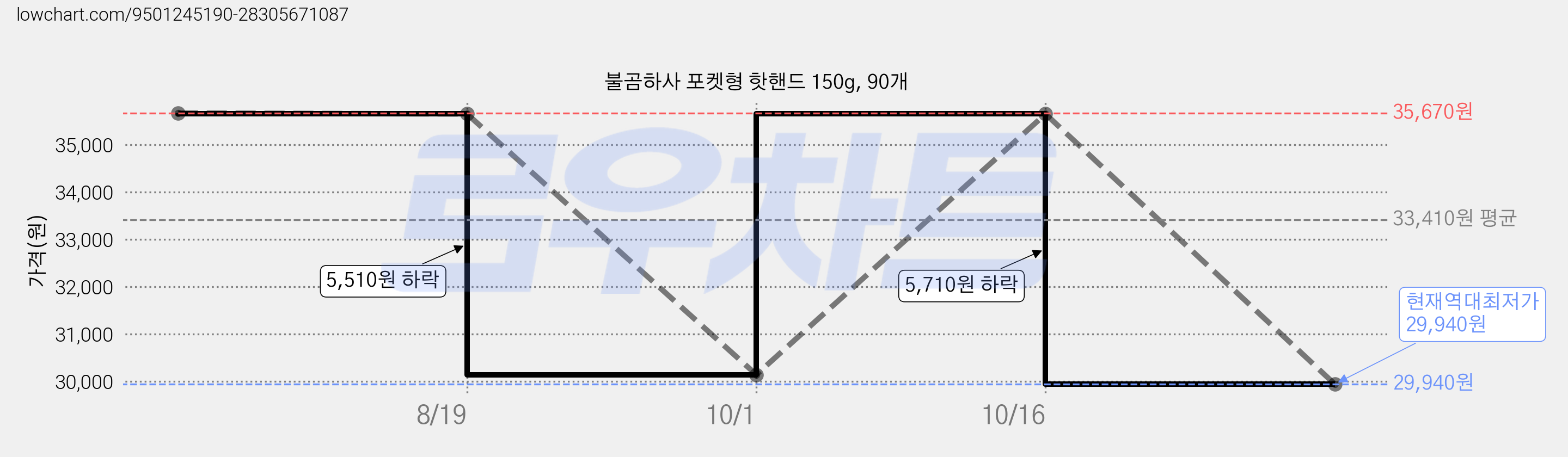 불곰하사 포켓형 핫핸드 150g, 90개 가격 변동 차트, 현재가 29,940원, 역대최저가