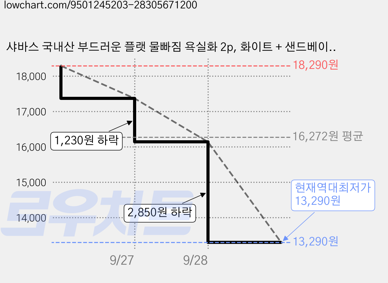 샤바스 국내산 부드러운 플랫 물빠짐 욕실화 2p, 화이트 + 샌드베이지, 1세트 가격 변동 차트, 현재가 13,290원, 역대최저가
