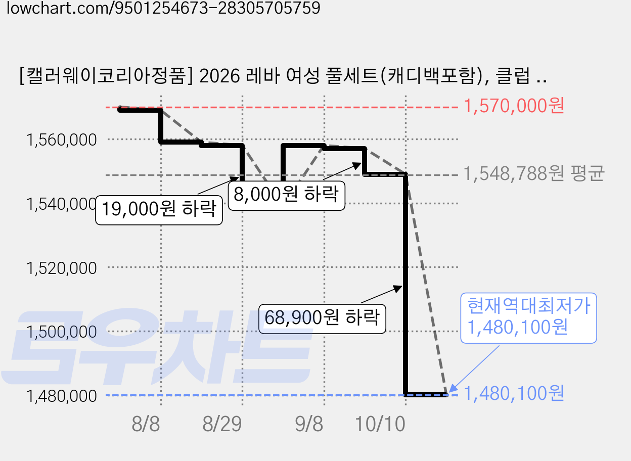 [캘러웨이코리아정품] 2026 레바 여성 풀세트(캐디백포함), 클럽 10PCS (캐디백포함), REVA26 가격 변동 차트, 현재가 1,480,100원, 역대최저가