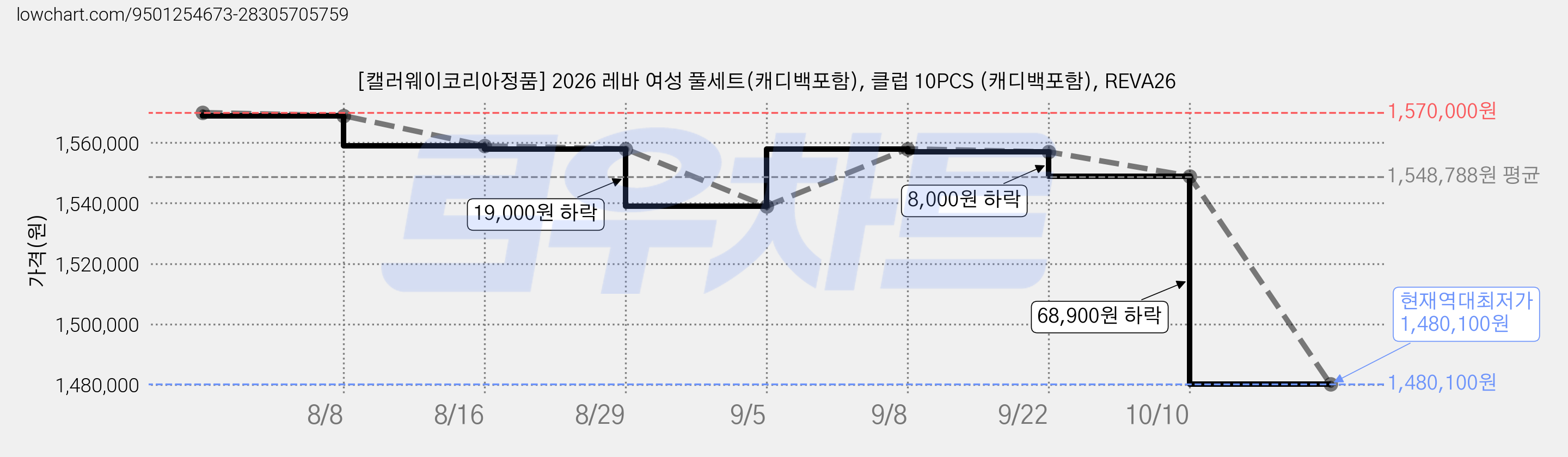 [캘러웨이코리아정품] 2026 레바 여성 풀세트(캐디백포함), 클럽 10PCS (캐디백포함), REVA26 가격 변동 차트, 현재가 1,480,100원, 역대최저가