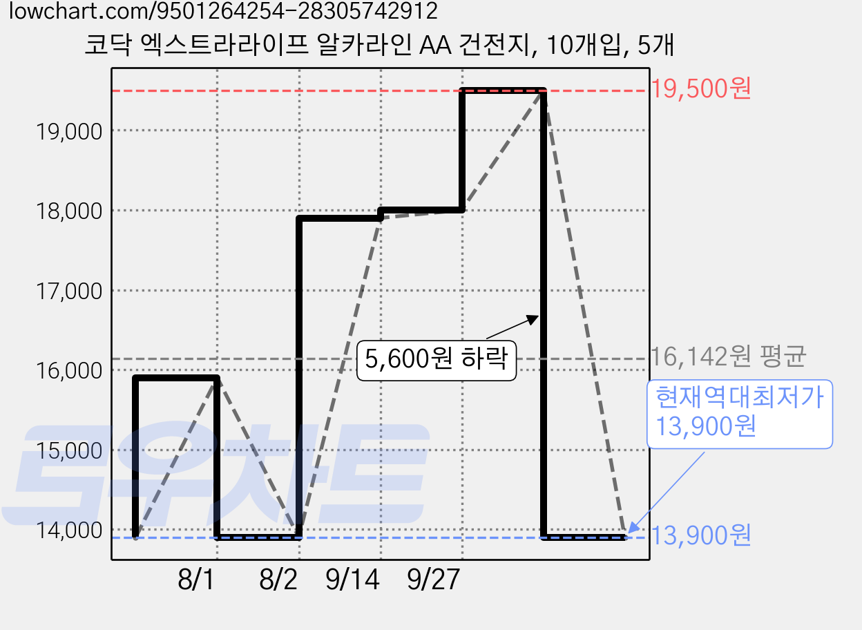 코닥 엑스트라라이프 알카라인 AA 건전지, 10개입, 5개 가격 변동 차트, 현재가 13,900원, 역대최저가