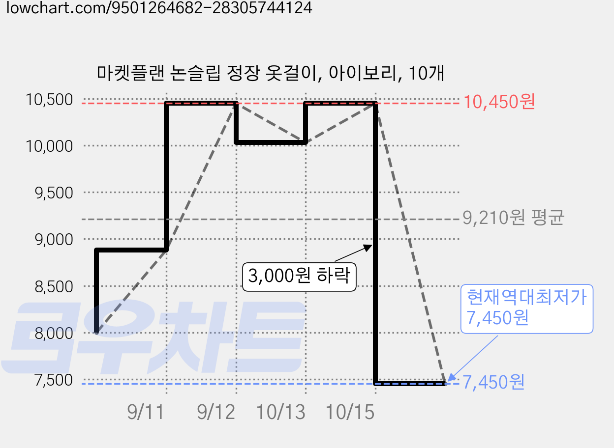 마켓플랜 논슬립 정장 옷걸이, 아이보리, 10개 가격 변동 차트, 현재가 7,450원, 역대최저가