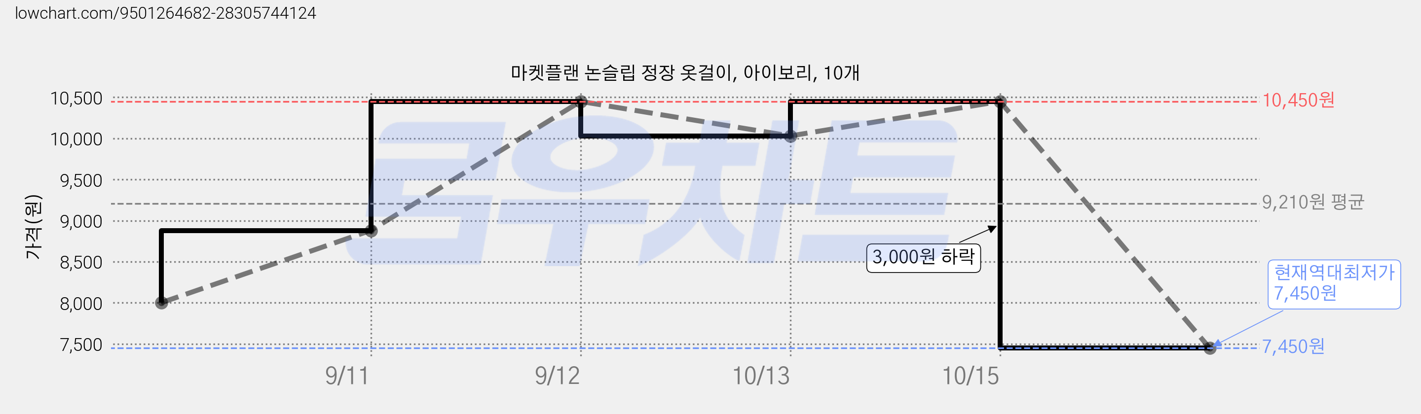 마켓플랜 논슬립 정장 옷걸이, 아이보리, 10개 가격 변동 차트, 현재가 7,450원, 역대최저가