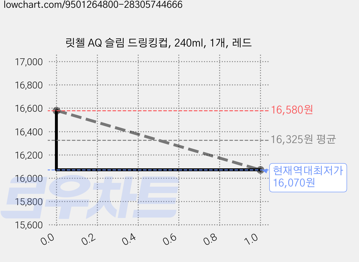 릿첼 AQ 슬림 드링킹컵, 240ml, 1개, 레드 가격 변동 차트, 현재가 16,070원, 역대최저가