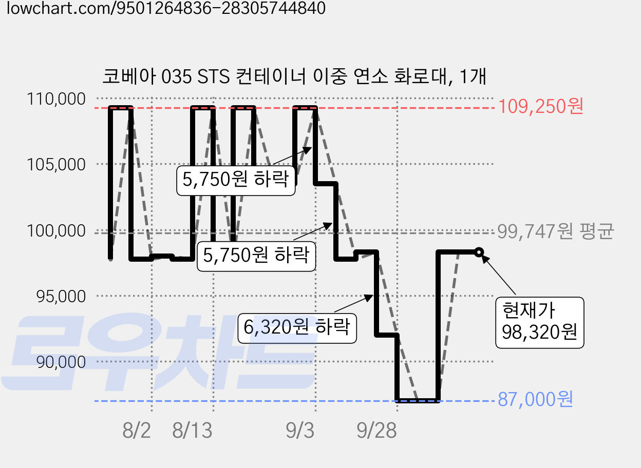 코베아 035 STS 컨테이너 이중 연소 화로대, 1개 가격 변동 차트, 현재가 98,320원, 관측 최저가 87,000원