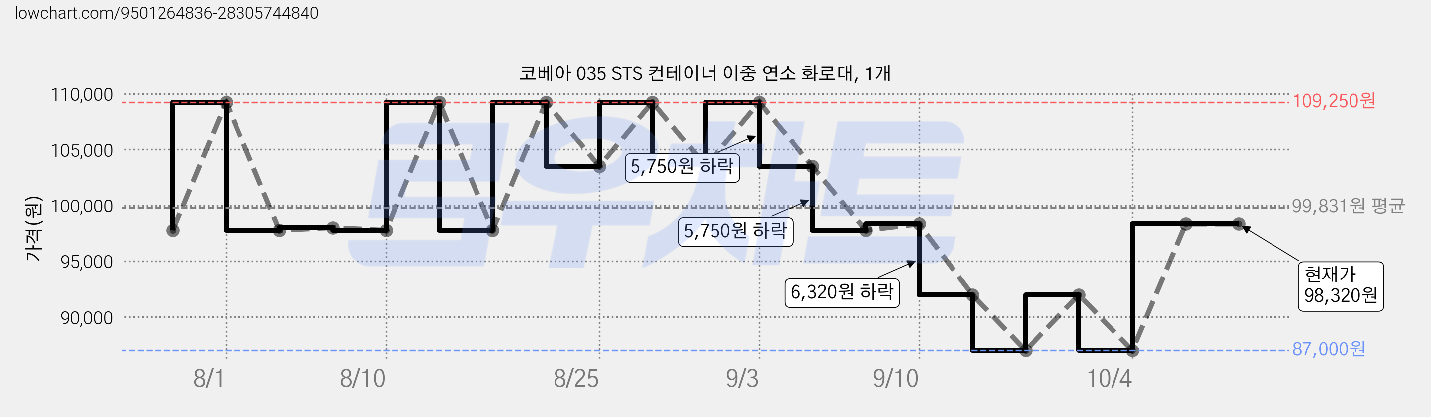 코베아 035 STS 컨테이너 이중 연소 화로대, 1개 가격 변동 차트, 현재가 98,320원, 관측 최저가 87,000원