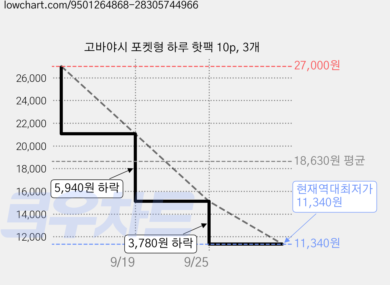 고바야시 포켓형 하루 핫팩 10p, 3개 가격 변동 차트, 현재가 11,340원, 역대최저가