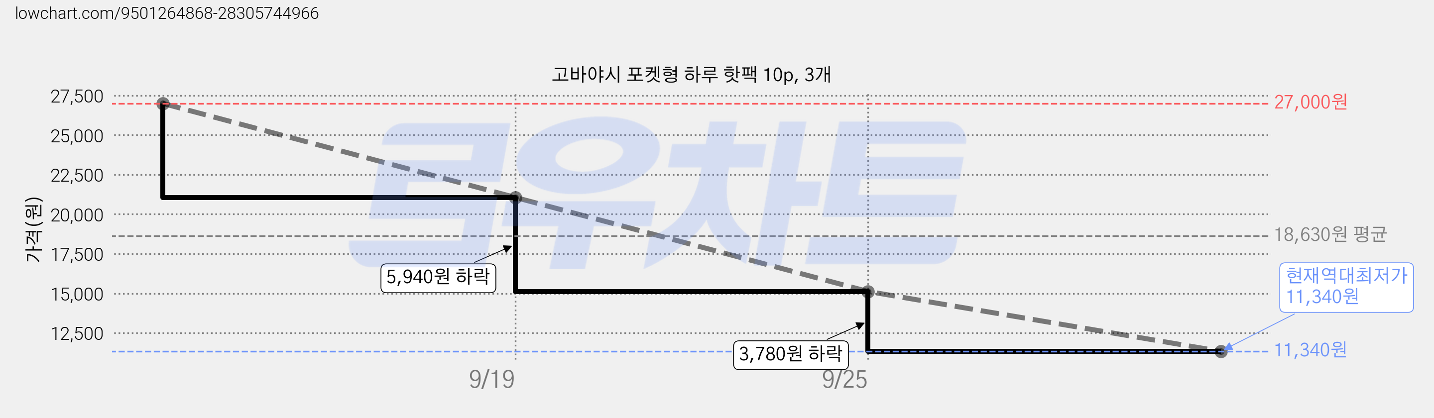 고바야시 포켓형 하루 핫팩 10p, 3개 가격 변동 차트, 현재가 11,340원, 역대최저가
