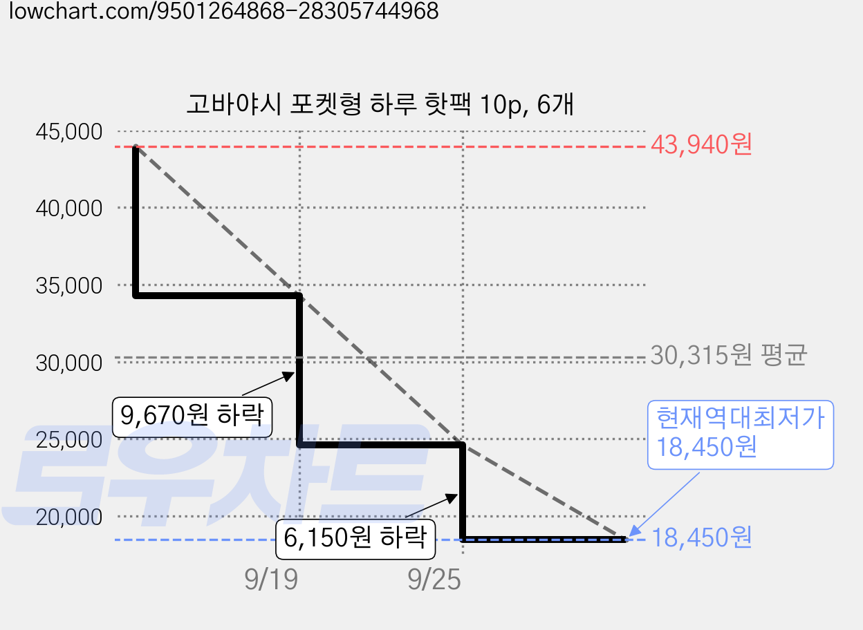 고바야시 포켓형 하루 핫팩 10p, 6개 가격 변동 차트, 현재가 18,450원, 역대최저가
