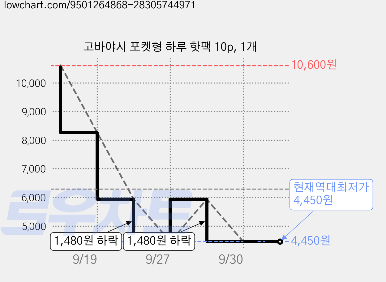 고바야시 포켓형 하루 핫팩 10p, 1개 가격 변동 차트, 현재가 4,450원, 역대최저가