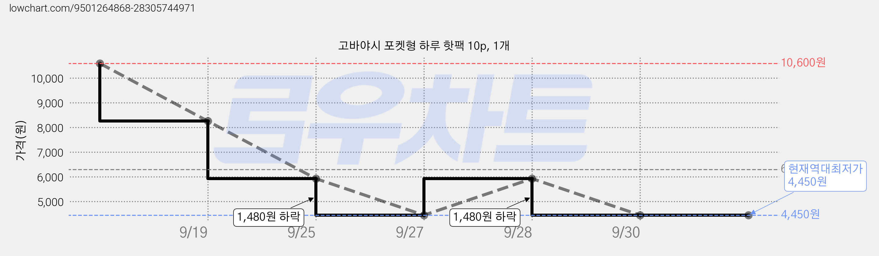 고바야시 포켓형 하루 핫팩 10p, 1개 가격 변동 차트, 현재가 4,450원, 역대최저가