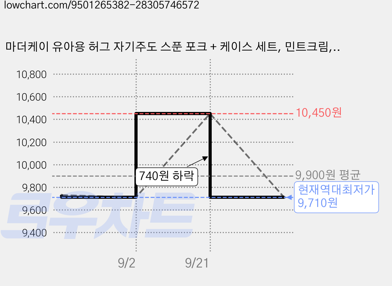 마더케이 유아용 허그 자기주도 스푼 포크 + 케이스 세트, 민트크림, 1세트 가격 변동 차트, 현재가 9,710원, 역대최저가