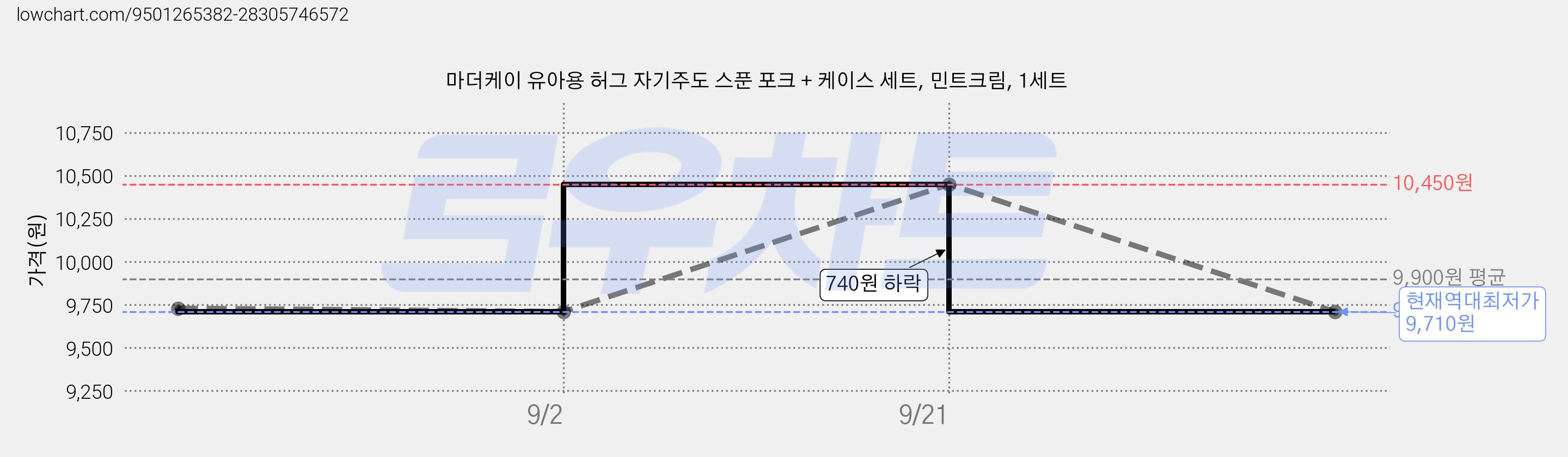 마더케이 유아용 허그 자기주도 스푼 포크 + 케이스 세트, 민트크림, 1세트 가격 변동 차트, 현재가 9,710원, 역대최저가
