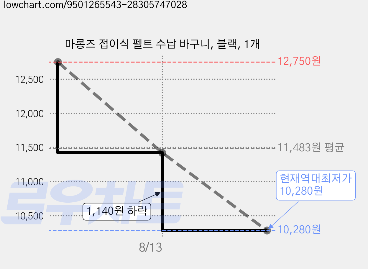 마롱즈 접이식 펠트 수납 바구니, 블랙, 1개 가격 변동 차트, 현재가 10,280원, 역대최저가